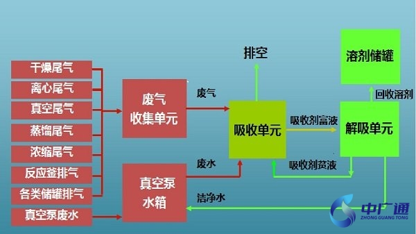廢氣吸收法治理