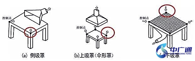 風(fēng)速測(cè)量位置選取